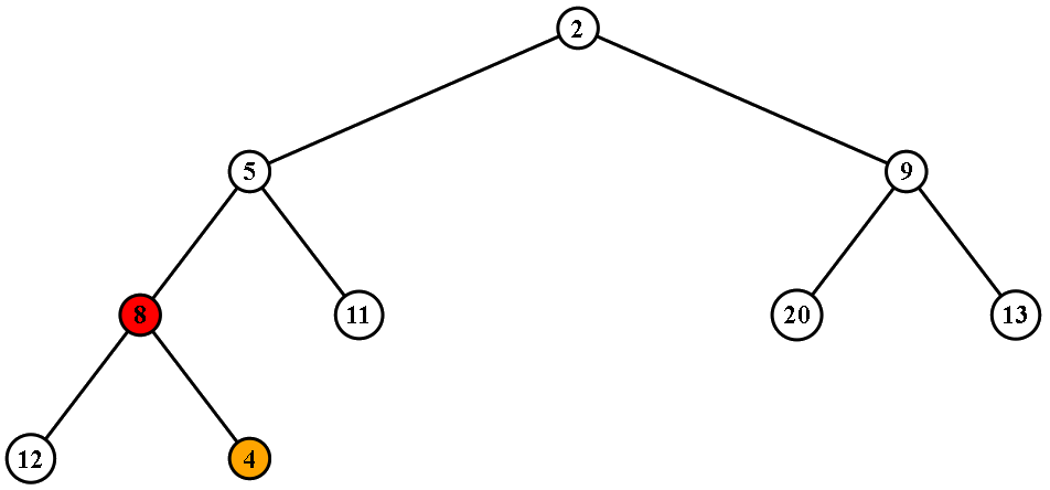 Screenshot der Visualisierung mit 9 Knoten und 8 Kanten: [2, 5, 9, 8, 11, 20, 13, 12, 4]. Zwei Knoten sind farblich hervorgehoben.